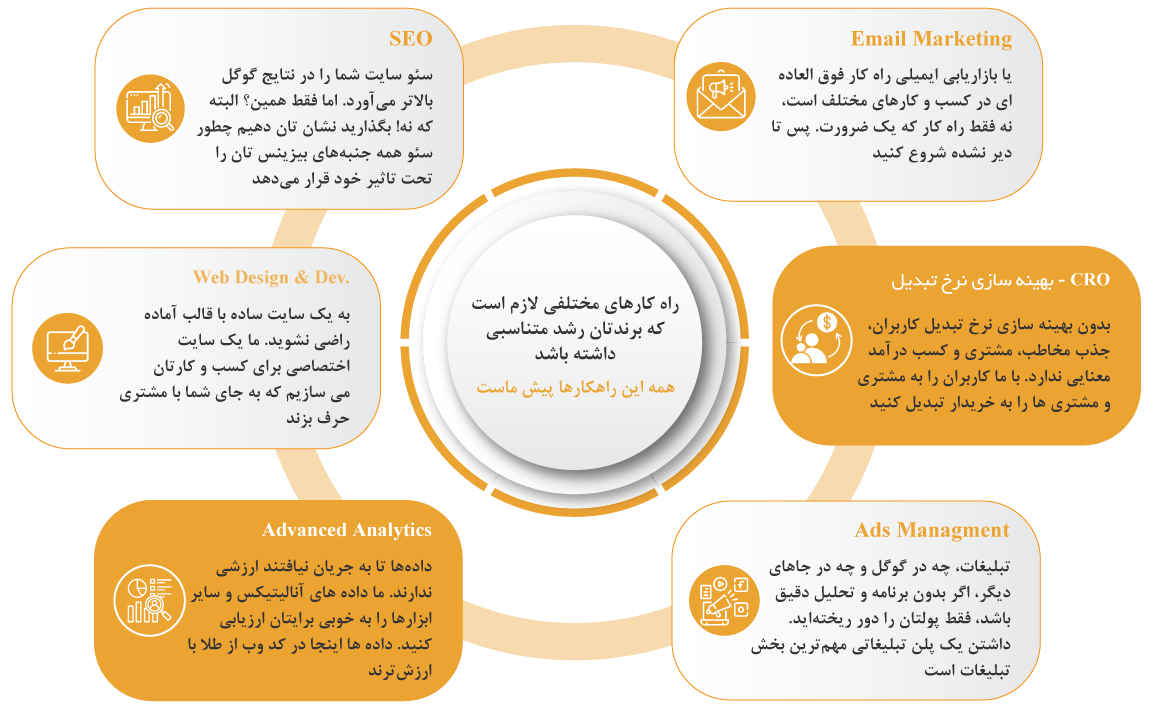 خدمات بهینه سازی نرخ تبدیل