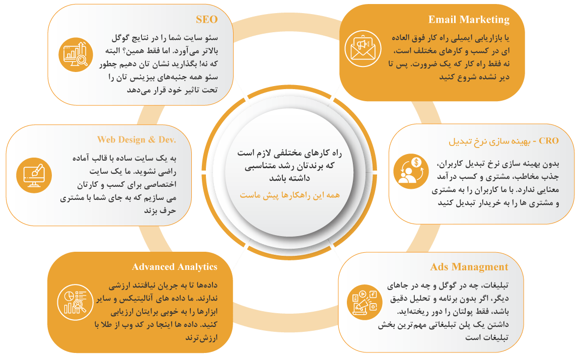 خدمات ایمیل مارکتینگ